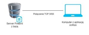 Połączenie LAN baz Firebird dla Analizy Ryzyka
